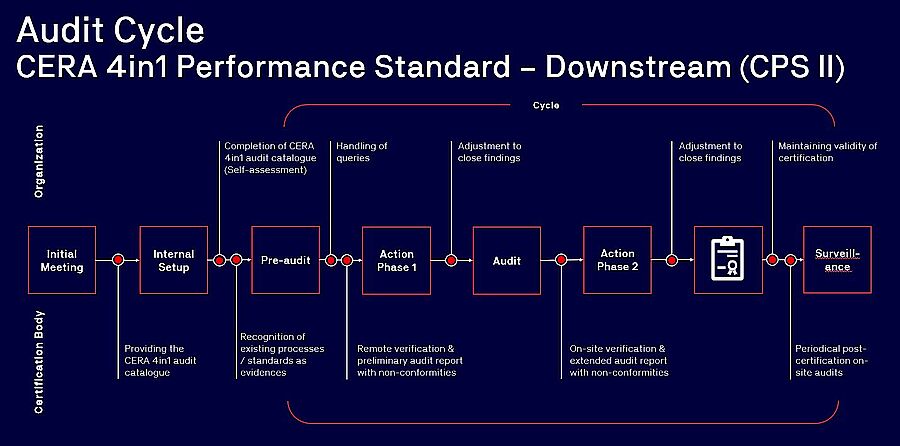 CERA 4in1 Performance standard - Downstream (CPS II) - Audit cycle