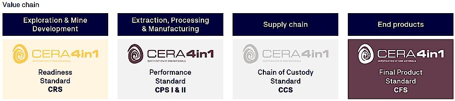 CERA 4in1 value chain 