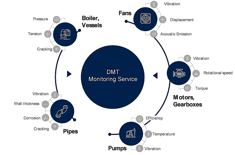 DMT SafeGuard