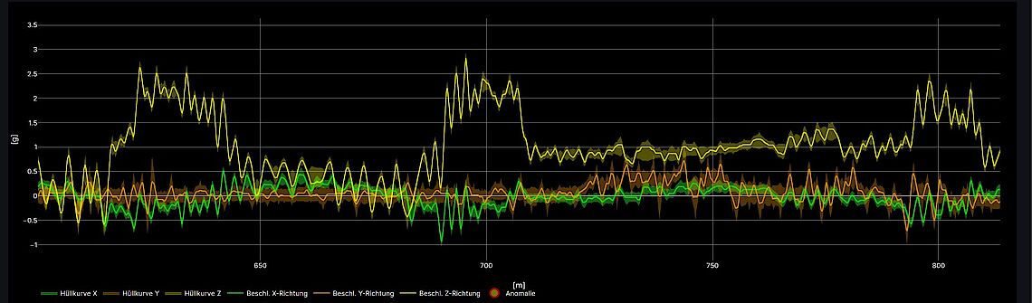 Abnormalities and anomalies using various alarm and notification functions