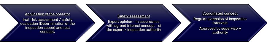 Procedure for extending the inspection intervals