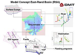 Water model concept, South Africa