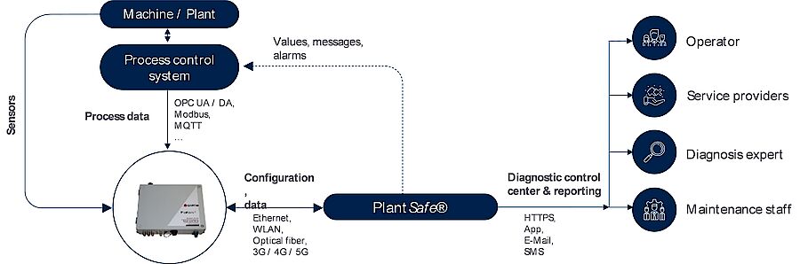 PlantSafe