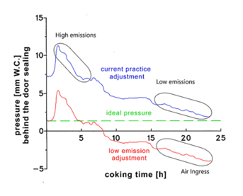 PROven® NG - pressure development during coking process