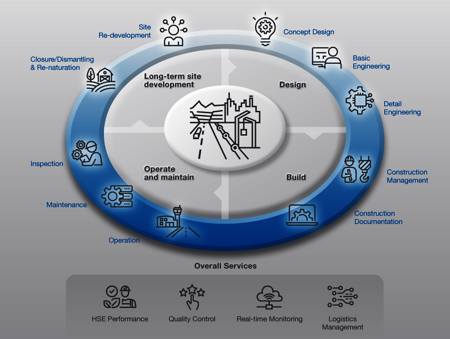 Graphic showing the construction cycle and services involved