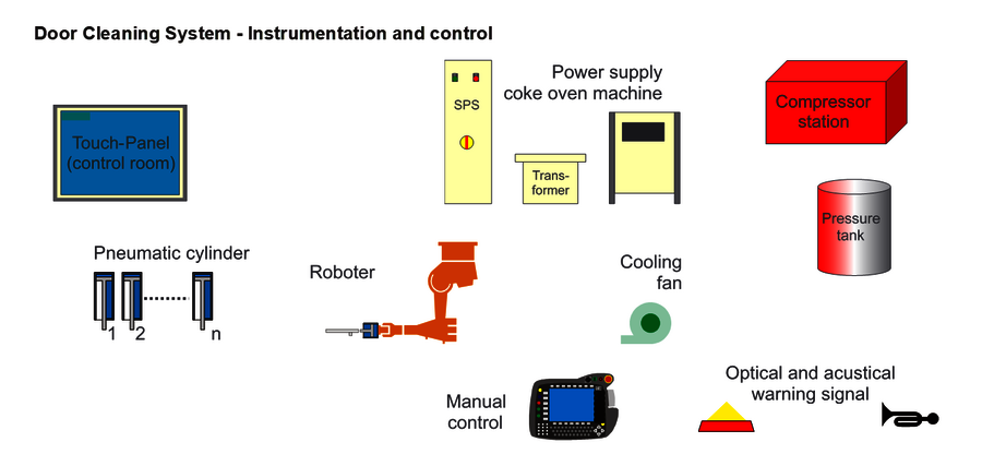 Door cleaning system - equipment