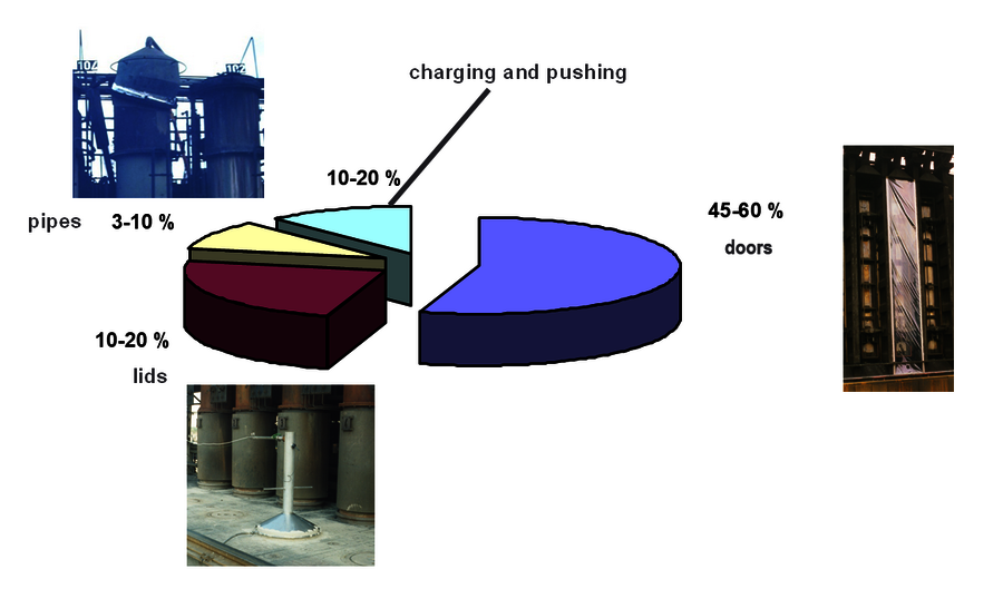 Emissions during coking process