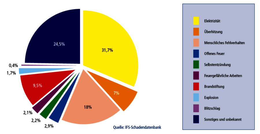 IFS Claims database statistic