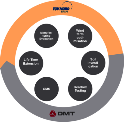 DMT and TÜV NORD portfolio